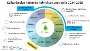 Vuosikello, joka hahmottaa vuodenkierron ja kestävän tulevaisuuden tapahtumat Etäkoulu Kulkurissa